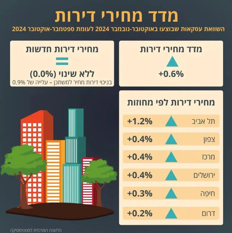 מדד מחירי הדיור של הלמ"ס לאוקטובר-נובמבר 2024