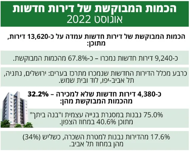 בירושלים שיא מכירות של דירות חדשות