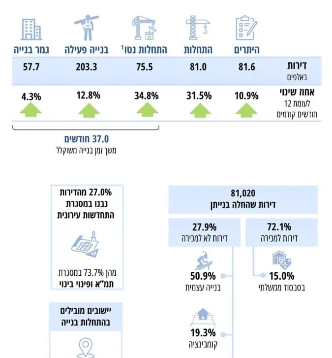 התחדשות עירונית, בנייה של 81,020 יחידות דיור חדשות