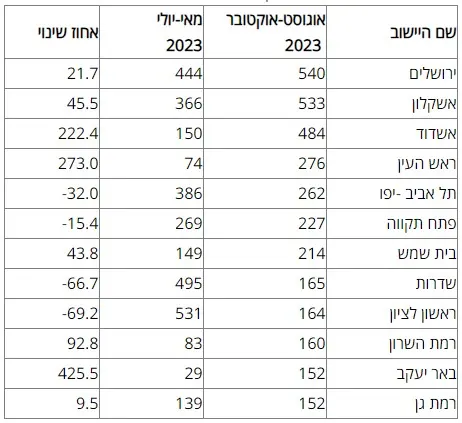 ירושלים במקום הראשון במספר הדירות שנמכרו ברבעון אוגוסט-אוקטובר 2023